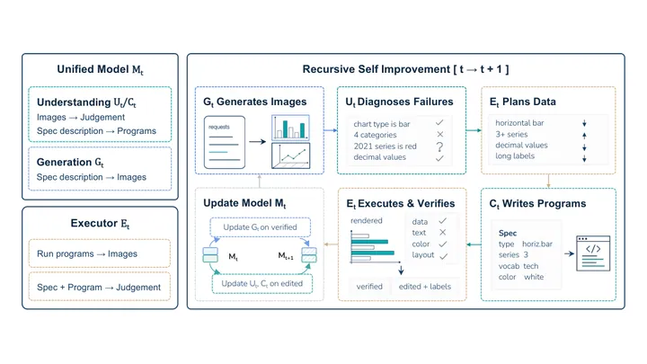 Recursive Self-Improvement in Unified Multimodal Models