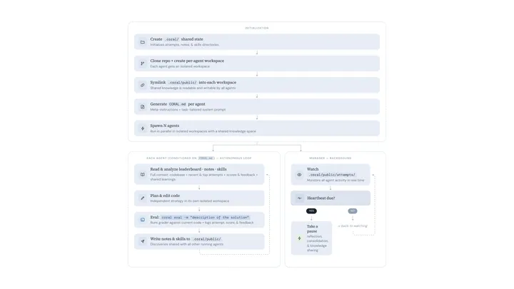 From the repository README, GitHub Human-Agent-Society/CORAL