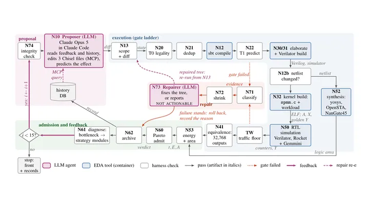 SparseCraft: Agentic Hardware-Software Co-Optimization for Sparse Computing