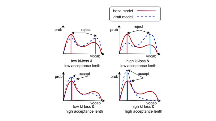 RCSD: Reinforcement and Continual Learning for Domain-Specific Speculative Decoding