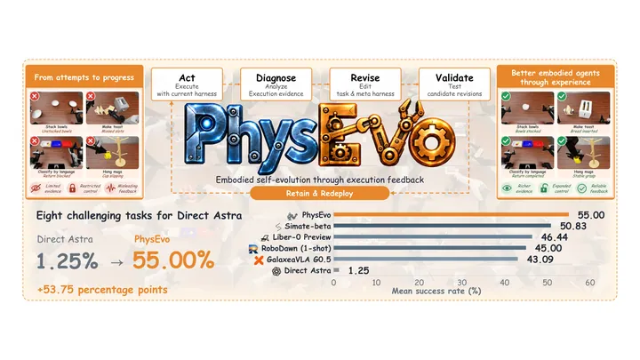 PhysEvo: Astra Can Act, Let It