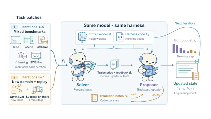 Self-Evolving Harness on Multiple Tasks with the Agent as Its Own Optimizer