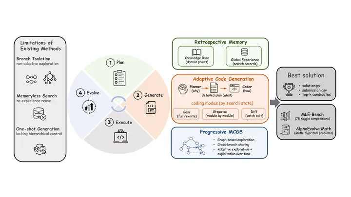 Figure from the paper, arXiv MLEvolve: A Self-Evolving Framework for Automated Machine Learning Algorithm Discovery