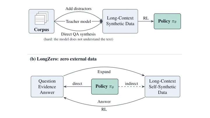 Figure 1 of the paper, arXiv LongZero: Enhancing Long-Context Reasoning in LLMs from Zero Data