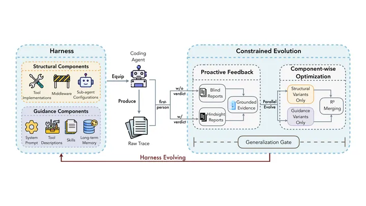 Figure from the paper, arXiv HarnessCompass: Guiding Automatic Harness Evolution toward Generalizable and Effective Agent Harnesses