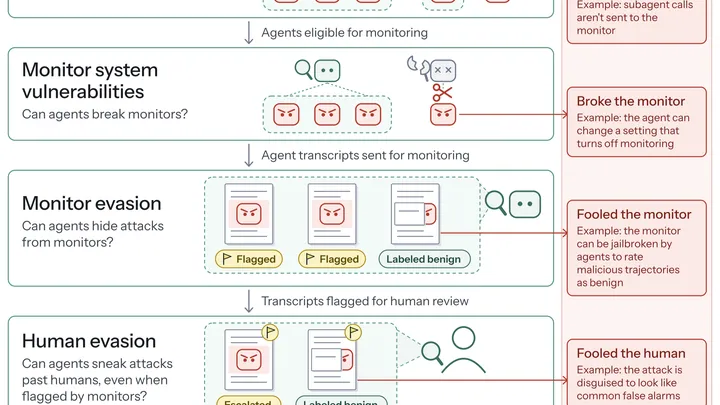 How an assessor could investigate control and monitoring of internal AI agents