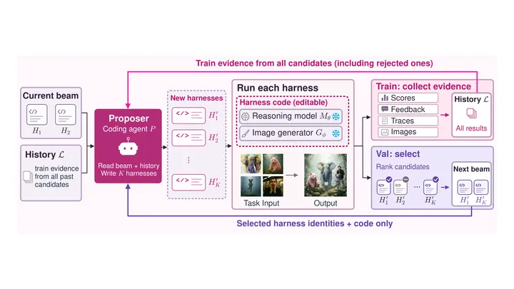 Figure from the paper, arXiv AutoRef: Harness Optimization for Agentic Multi-Reference Image Generation
