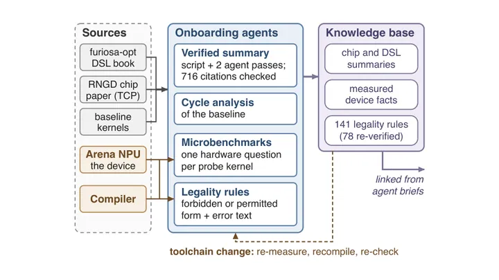 Figure 1 of the paper, arXiv A Case Study of a Multi-Agent Kernel-Optimization Loop That Learns a New AI Accelerator