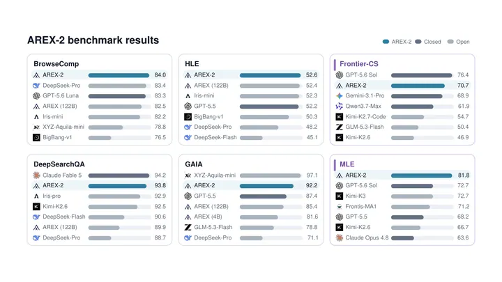 AREX-2: Advancing Self-Improving Agents through Long-Horizon Reflective Tasks