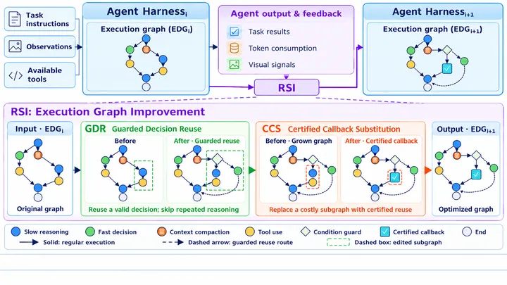 Figure from the paper, arXiv e13ven-arch/reharness