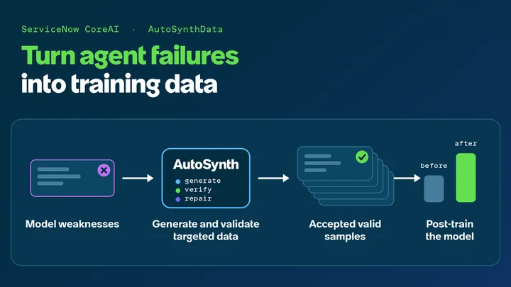 AutoSynthData: Generating Training Data for Enterprise Agents