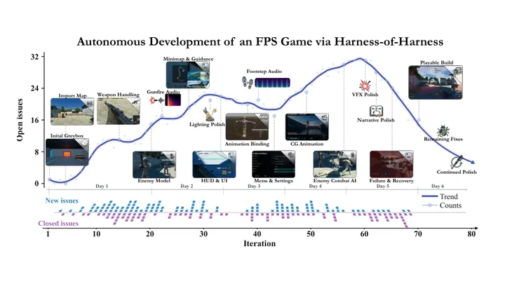 Harness-of-Harness: Multi-Day Autonomous Software Development with Continual Improvement