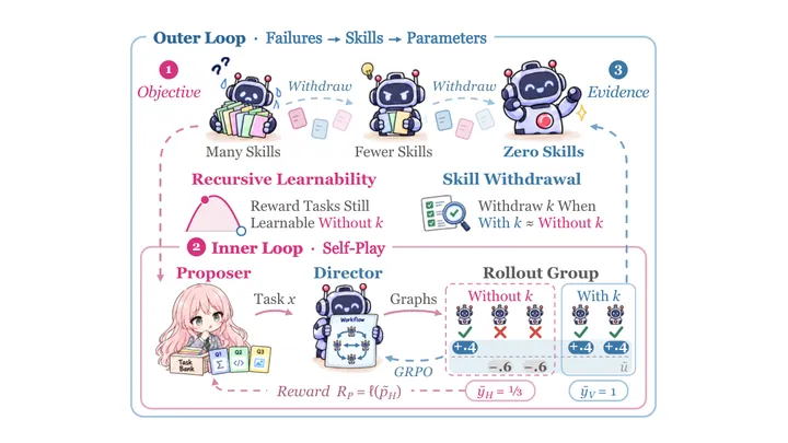 Figure from the paper, arXiv R$^2$Orch: Recursive Self-Improvement for Agent Orchestration via Self-Play within a Skill-Internalization Loop