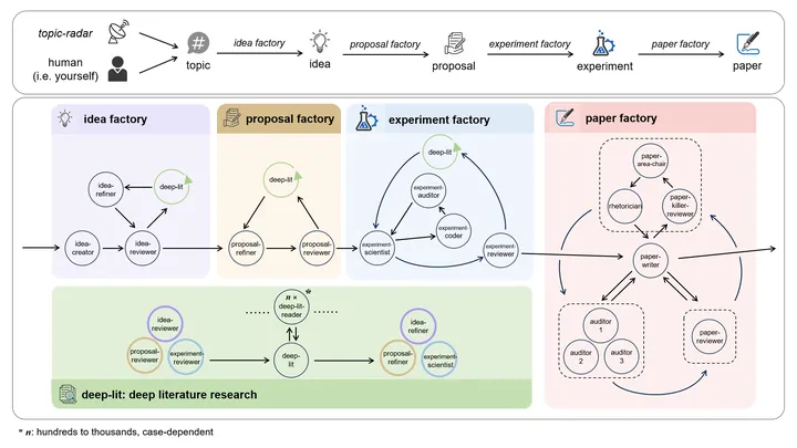 Figure from the paper, arXiv Agon: An Autonomous Large-Scale Omnidisciplinary Research System Built on Prompt Economy