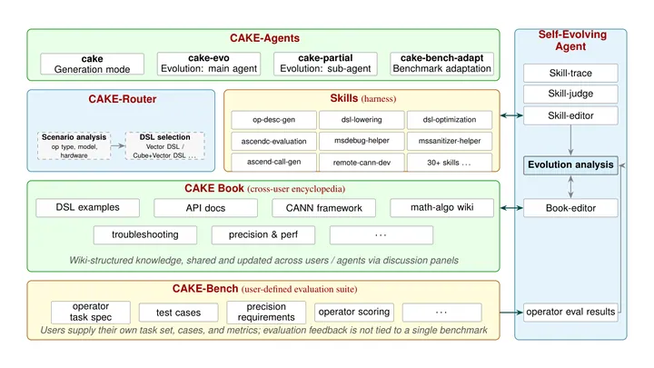 Figure 1 of the paper, arXiv CANNBot-CAKE: Collaborative Agentic Kernel Evolution for Ascend NPU