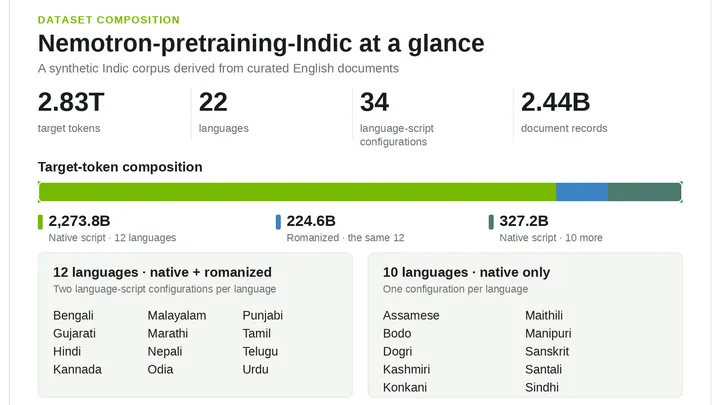 Scaling Indic Pretraining: 2.8 Trillion Tokens and an Open Data Generation Pipeline