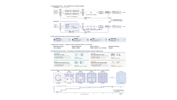 Figure from the paper, arXiv HarnessTTT: Learn to Optimize Harness at Test-Time for Scientific Discovery