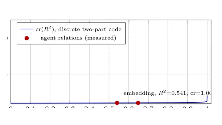 Minimum Description Length Unsupervisedly Separates Law-Grade from Statistical-Grade Knowledge in a Self-Improving Science Agent - and Reveals 86% of Its Own Discoveries Are Statistical
