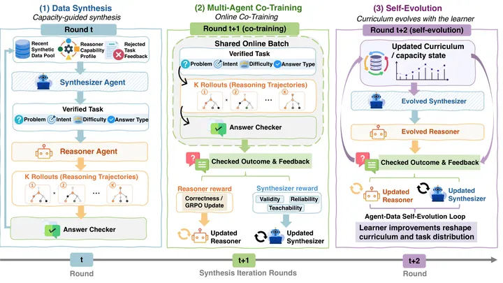 Figure from the paper, arXiv SynCo: Data Synthesis Co-Training for Self-Evolving LLMs via Multi-Agent Reinforcement Learning