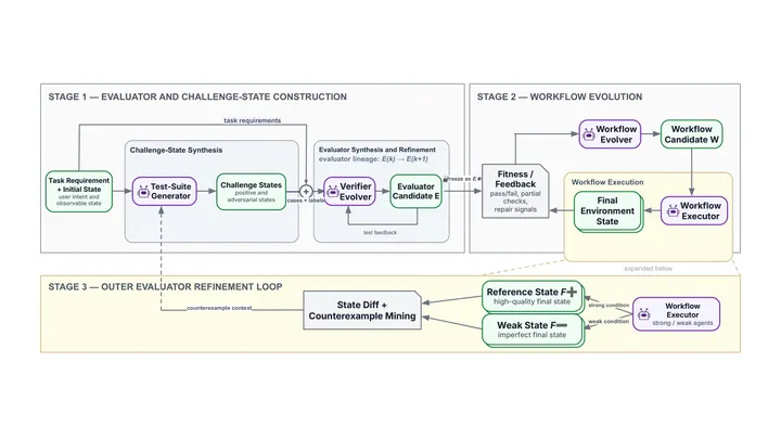 Figure 1 of the paper, arXiv VeriEvolve: Evaluator-First Evolution for Tool-Using Agents