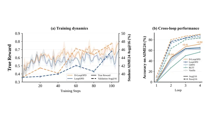 Recurrent Self-Improvement: Dynamic Cross-Loop On-Policy Distillation for Looped Language Models