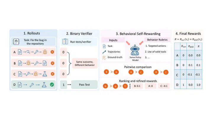 Figure 1 of the paper, arXiv Beyond Binary Verifiable Rewards: Behavioral Self-Rewarding for SWE Agents