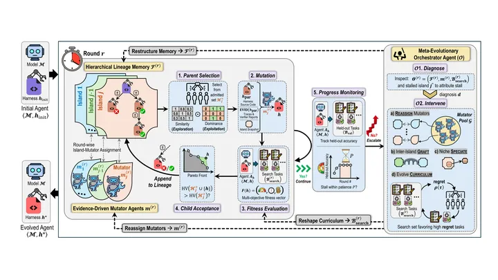 Figure from the paper, arXiv MILO: Automated Harness Discovery via Orchestrated Multi-Agent Evolution