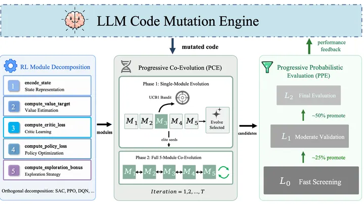 RLDiscover: LLM-Driven Co-Evolution of Reinforcement Learning Algorithms