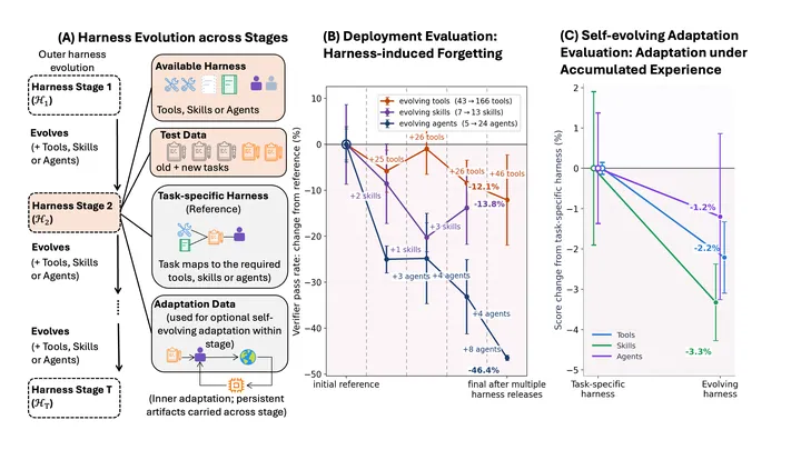 Figure from the paper, arXiv EvoHarnessBench: Can Your Agents Keep Pace with an Evolving Harness?