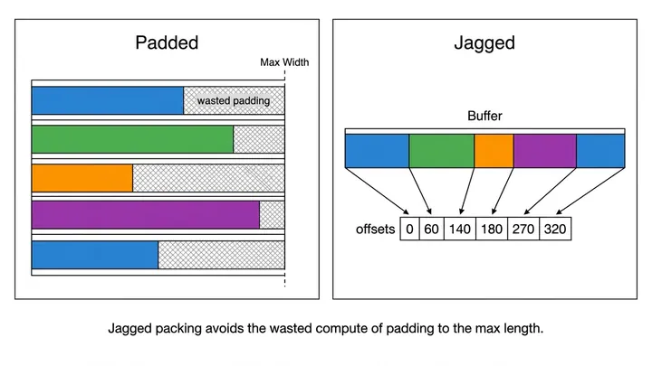 Optimizing Jagged Flash Attention with TLX: The Road Toward SOTA FA4 on Blackwell