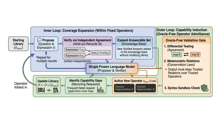 A Self-Improving Agent that Grows its Own DSL: Oracle-Free Operator Induction for Exact Question Answering