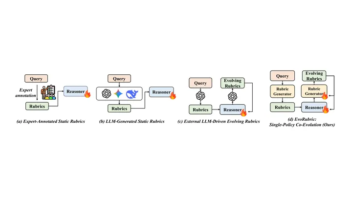 Figure from the paper, arXiv EvoRubric: Self-Evolving Rubric-Driven RL for Open-Ended Generation