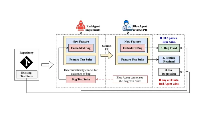 SWE-Duel: Towards a Self-Scaling Arena for Coding Agents