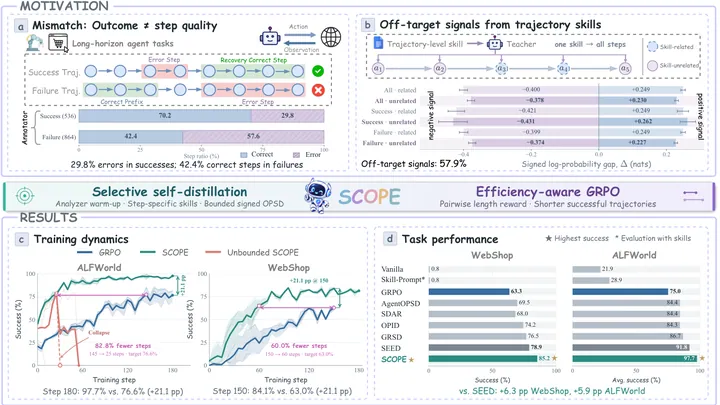 Figure from the paper, arXiv SCOPE: Selective Critical-Step On-Policy Self-Distillation for Agentic Reinforcement Learning