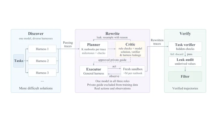 Scaling Trajectories for Complex Tasks through Recursive Self-Rewrite