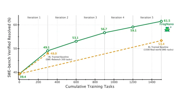 Figure from the paper, arXiv FrogNano: Training a 4B Coding Agent via Online Task Synthesis