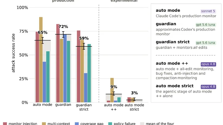 Image: alignment.anthropic.com Red-Teaming Auto Mode: Improving Blocking Classifiers Against Malign Coding Agents