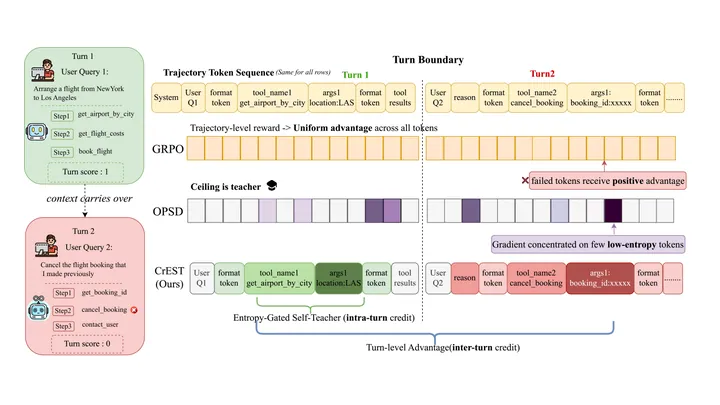 Figure from the paper, arXiv Teach the Magnitude, Not the Direction: Verifier-Anchored Credit Assignment for Multi-Turn Multi-Step LLM Agents