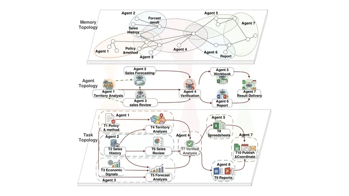 Figure from the paper, arXiv Topological Coherence for Self-evolving Multi-agent Systems