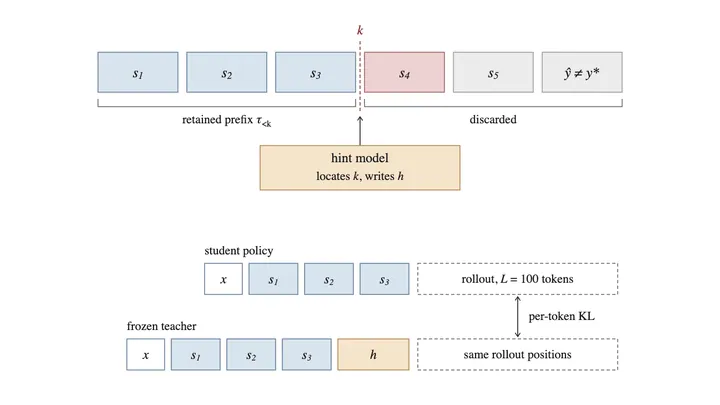 Figure from the paper, arXiv Build, Don't Play: Self-Improving LLM Research Agents Develop a Hearthstone Battlegrounds AI That Rivals Top Players
