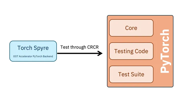 Image: pytorch.org From Upstream Changes to Downstream Confidence: Inside Torch Spyre’s Integration with PyTorch CRCR