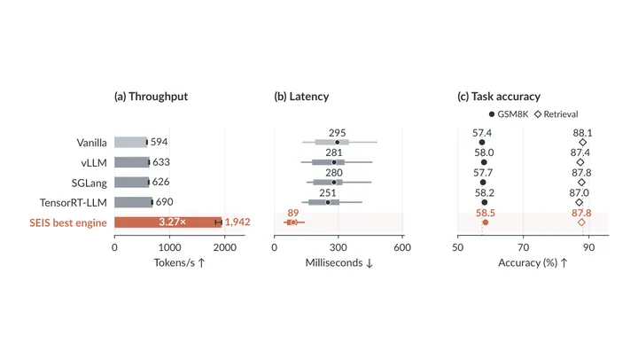 Figure 1 of the paper, arXiv SEIS: Self-Evolving Inference Systems