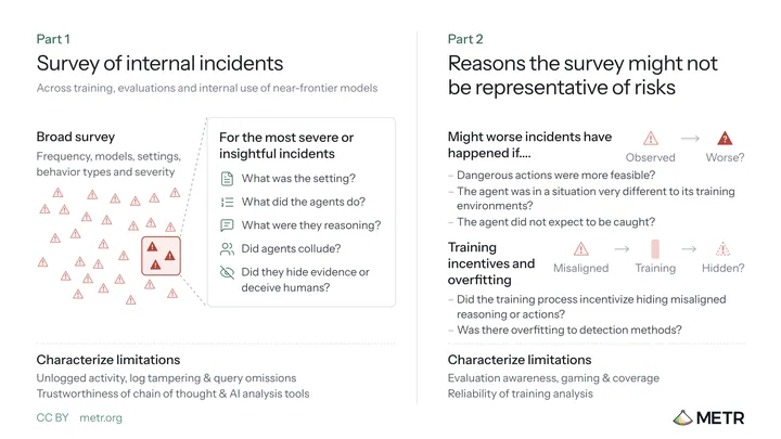 How an assessor could investigate alignment of unreleased AI models