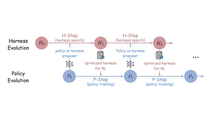 Figure from the paper, arXiv Self-Evolving Coding Agents via Harness-Policy Optimization